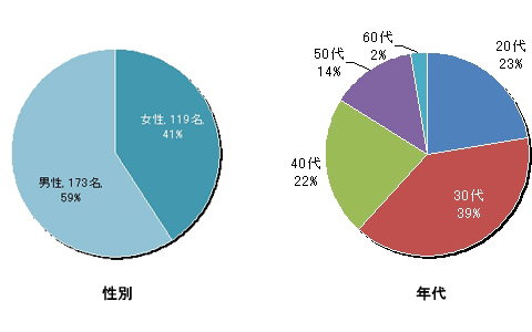 グラフ：性別、年代