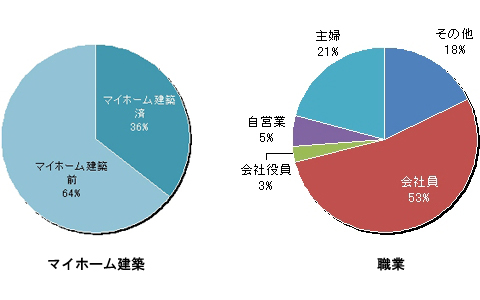 グラフ：マイホーム建築、職業