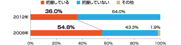 表