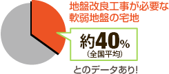 地盤改良工事が必要な軟弱地盤の宅地