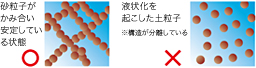 砕石パネルで「液状化」に対抗する