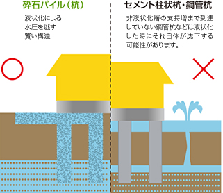 砕石パネルで「液状化」に対抗する